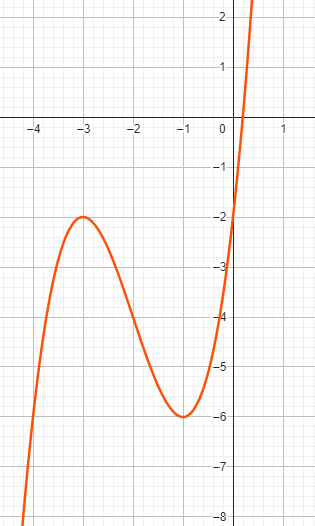 Polynom Funktionsgraph