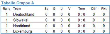 Aktuelle Tabelle der WM 2026 Qualifikation Gruppe A